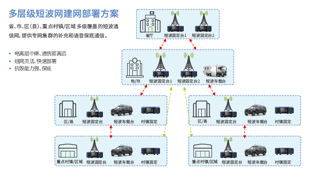 短波跨网融合互联方案示意图